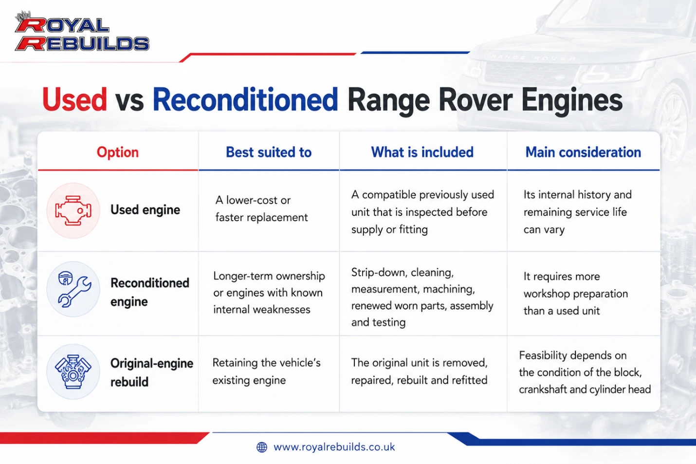 Used vs Reconditioned Range Rover Engines